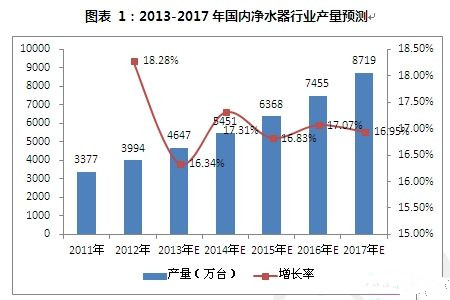 如何解決凈水市場行業(yè)產品問題痛點？